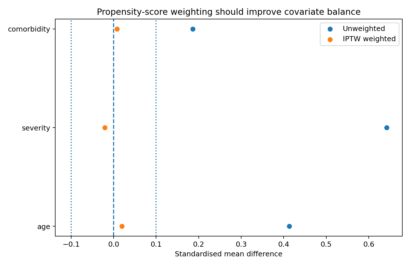 Standardised mean differences for age, severity and comorbidity move closer to zero after inverse-probability weighting.