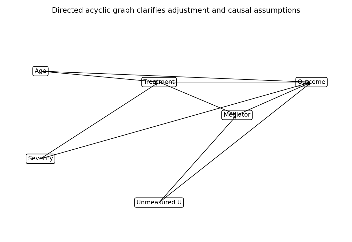 A DAG shows age and severity causing treatment and outcome, treatment causing mediator and outcome, and an unmeasured factor causing mediator and outcome.