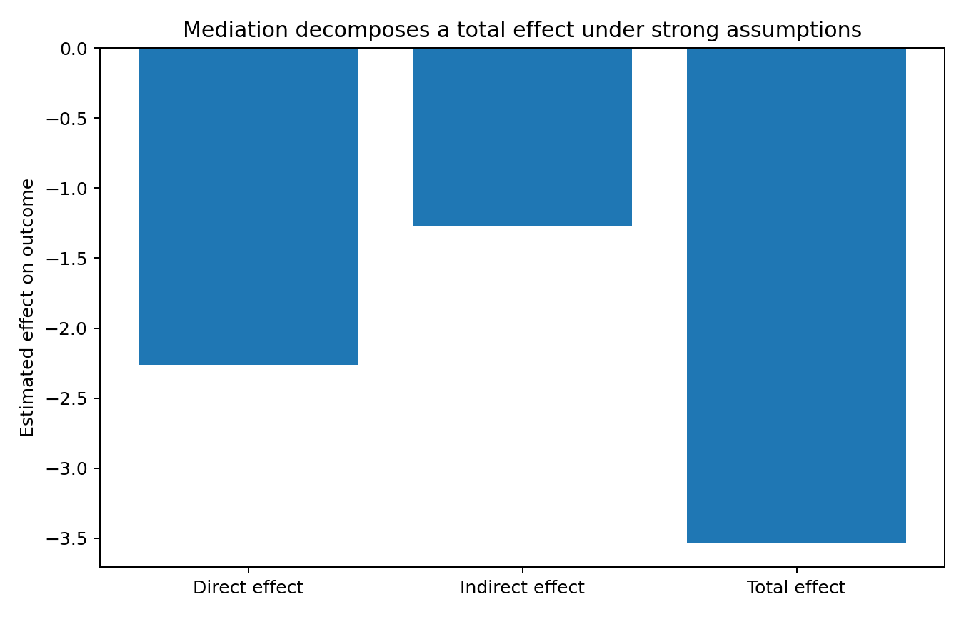 A bar chart shows negative direct and indirect effects that sum to a larger negative total effect.