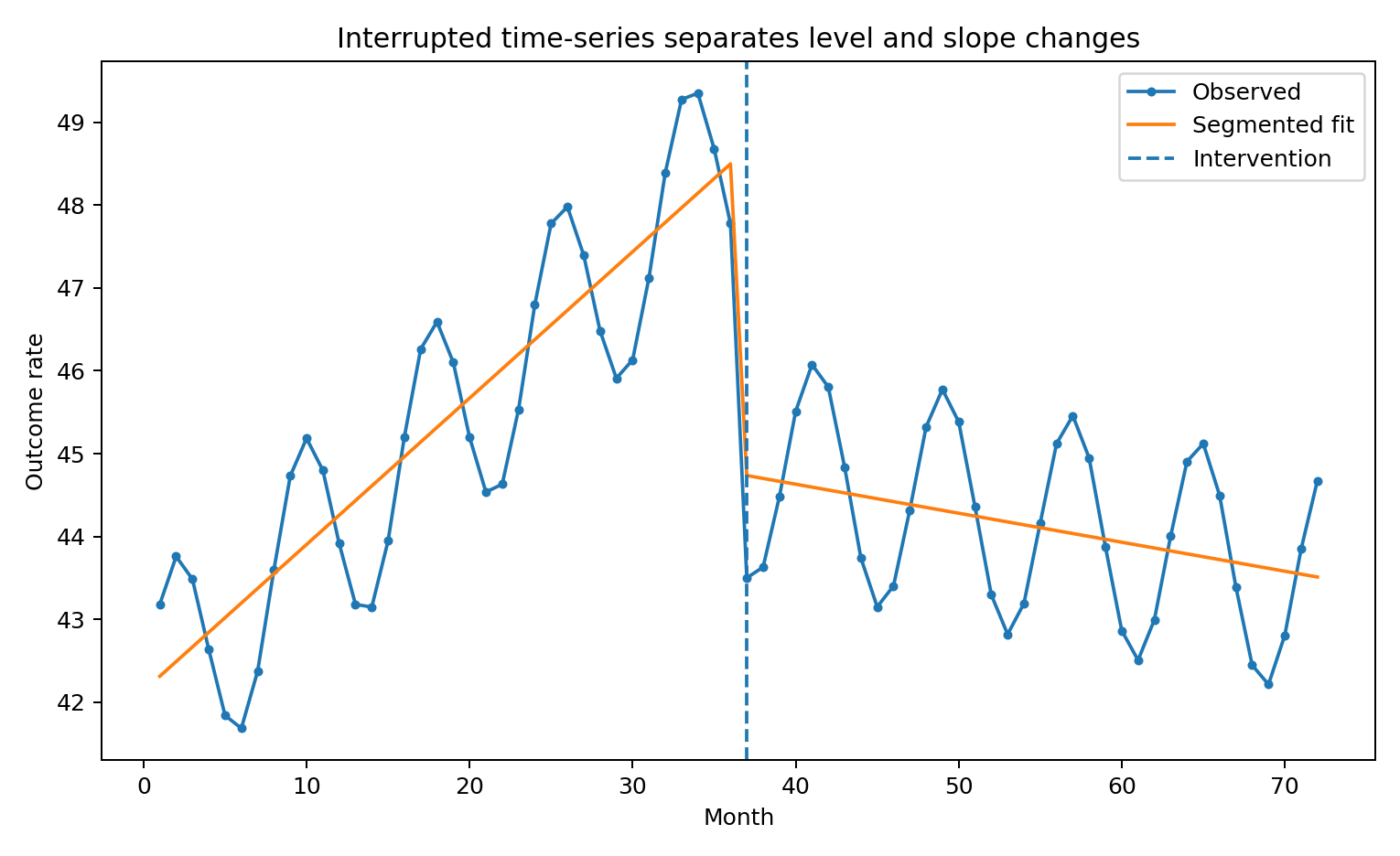 A monthly outcome rises before a vertical intervention line, then drops and follows a flatter declining trend.