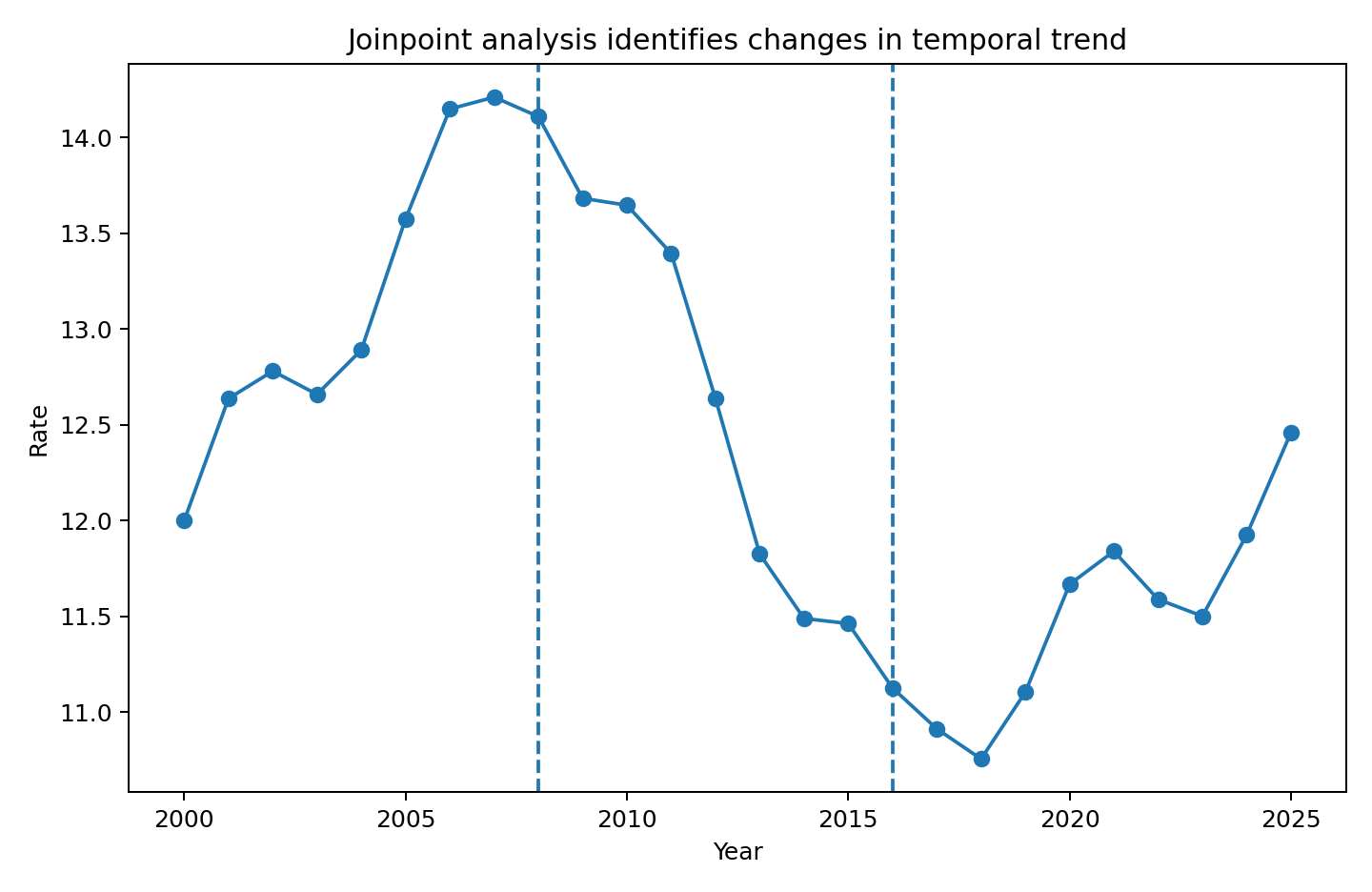 A yearly rate rises to 2008, declines to 2016 and then rises slightly, with vertical lines marking the two trend changes.