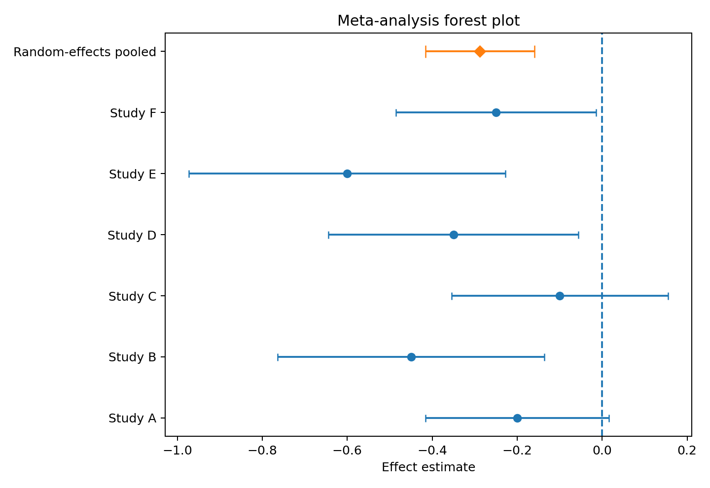 Six study estimates with confidence intervals are displayed above a diamond-shaped random-effects pooled estimate.