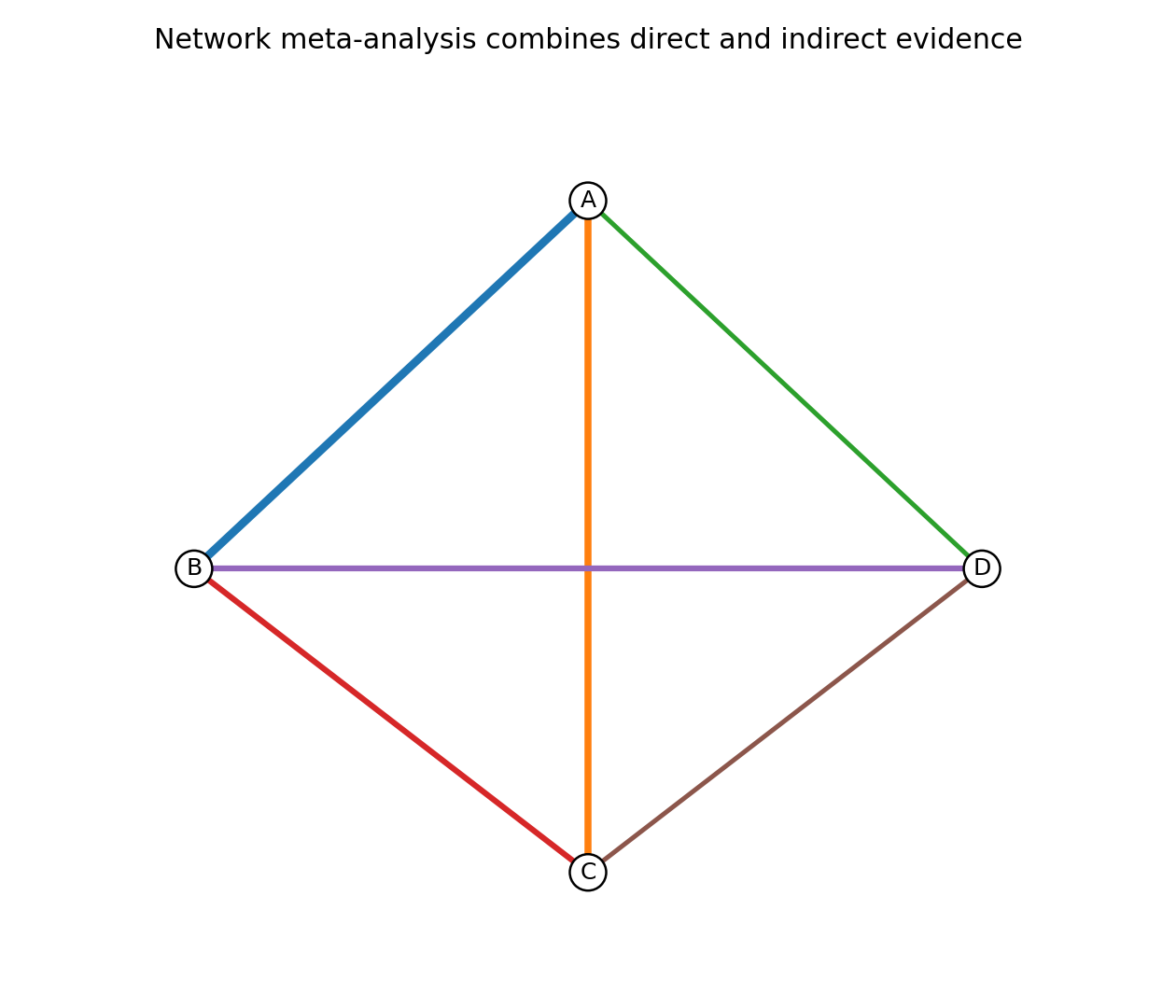 Four treatment nodes are connected by edges of different thickness representing the number of head-to-head studies.