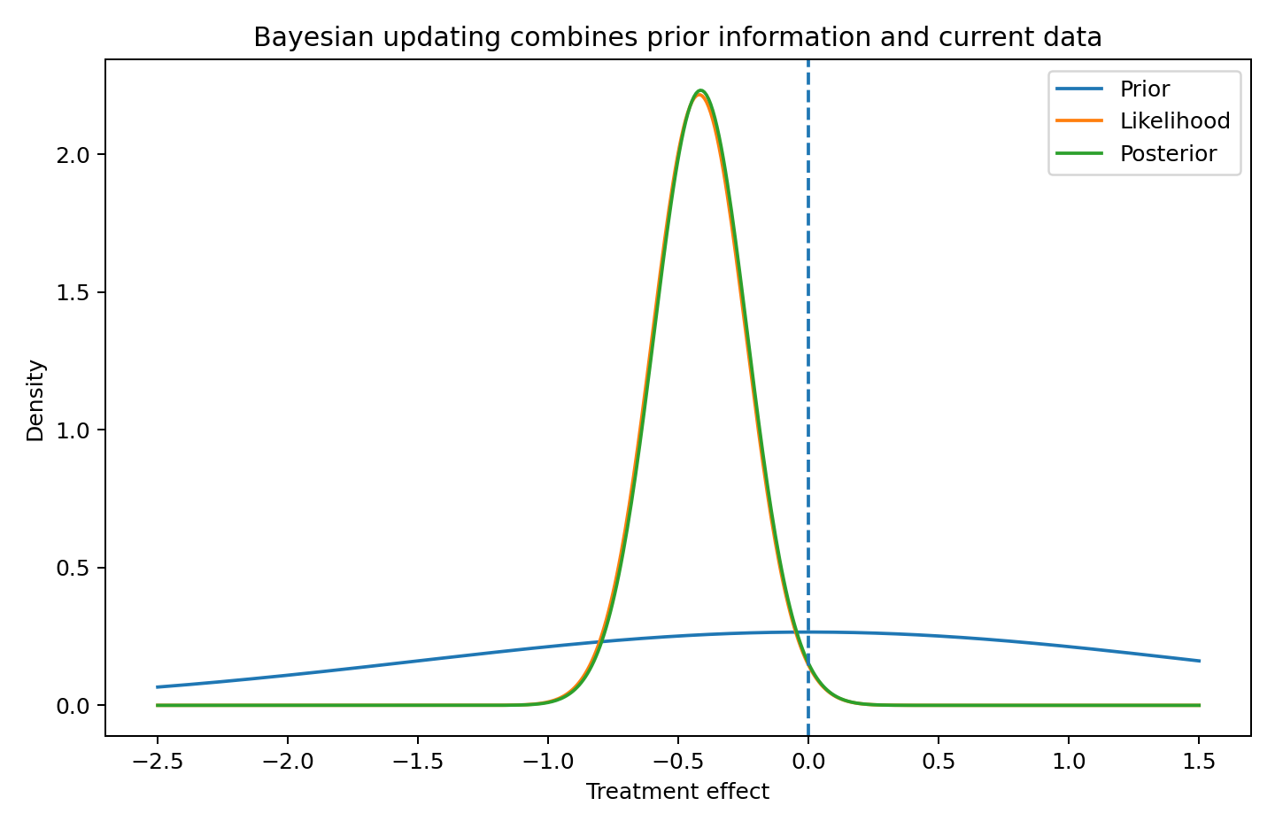 Prior, likelihood and posterior density curves show the posterior concentrated near the data estimate while retaining prior influence.