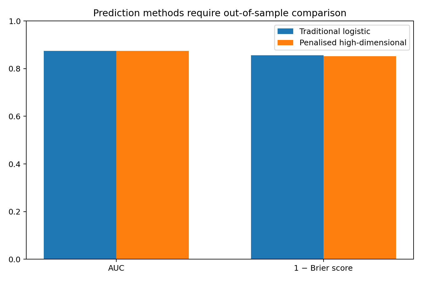 Held-out AUC and one minus Brier score are compared for traditional logistic regression and penalised high-dimensional logistic regression.