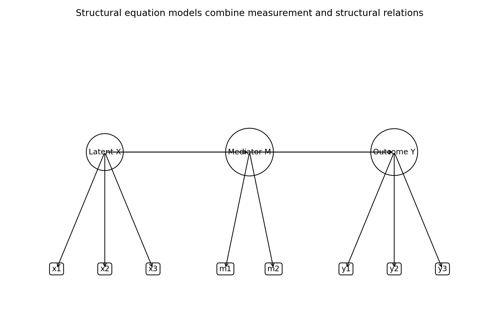 A path diagram shows latent X predicting latent mediator M and latent outcome Y, with observed indicators linked to each latent factor.