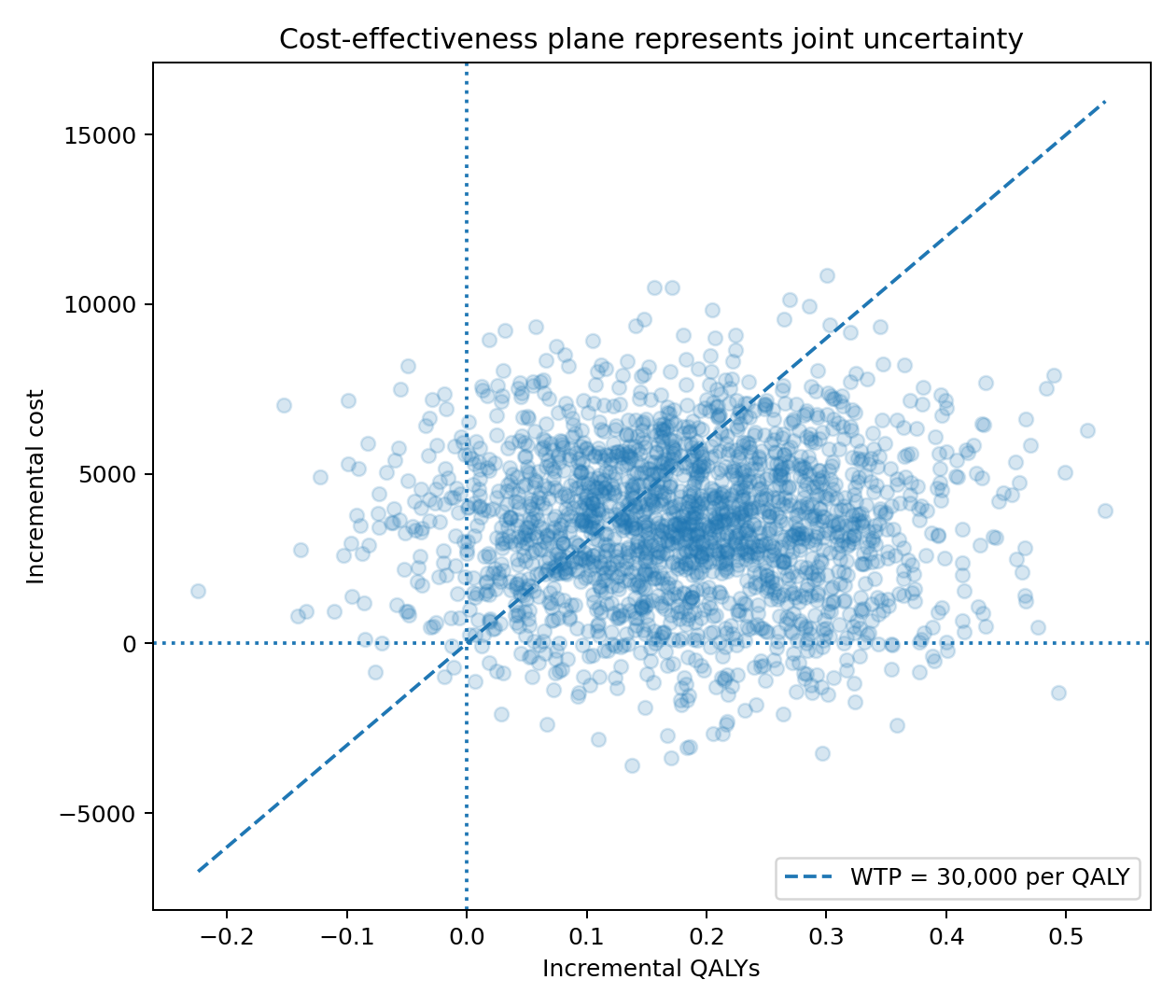 Simulated incremental cost and QALY pairs are scattered across a cost-effectiveness plane with a willingness-to-pay line.
