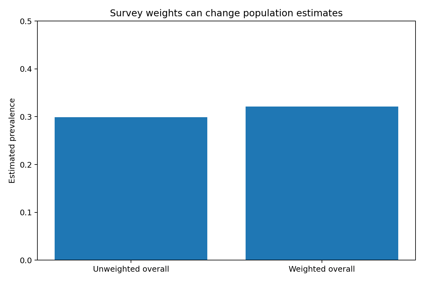 Weighted overall prevalence is compared with the unweighted sample prevalence, showing a change after survey weighting.