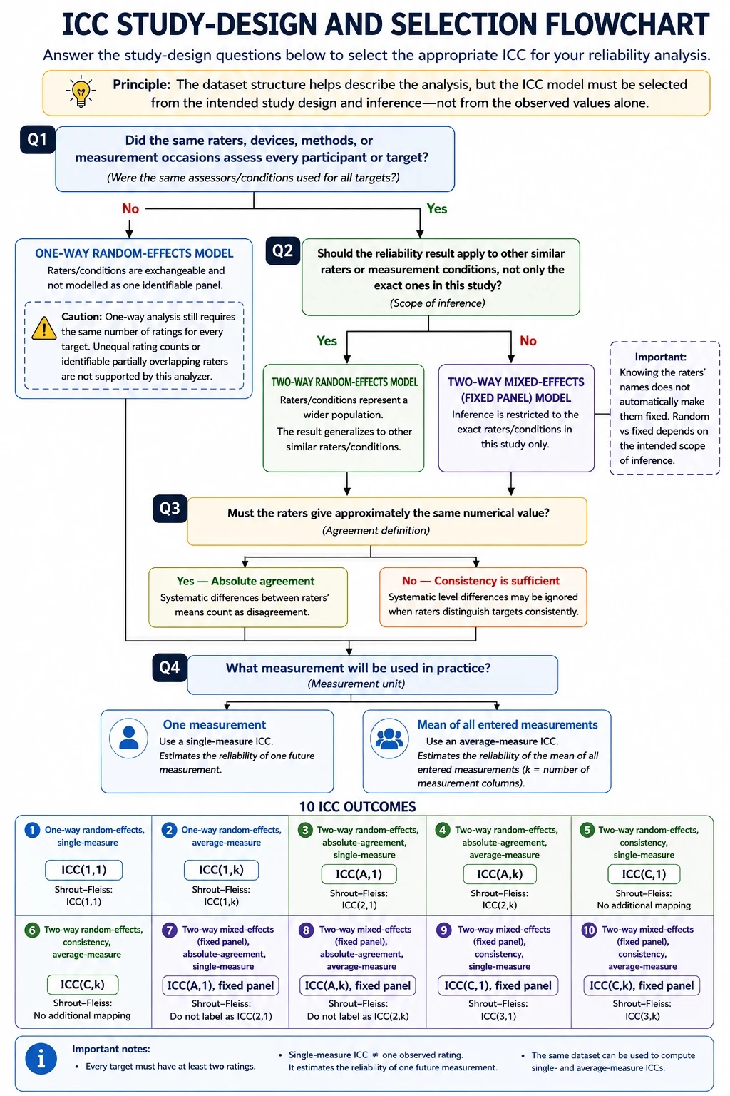 Flowchart for selecting an intraclass correlation coefficient. First determine whether the same identifiable assessors or measurement conditions evaluated every target. If not, use a one-way random-effects model. If yes, choose a two-way random-effects model when inference should extend to similar assessors, or a two-way mixed-effects fixed-panel model when inference is restricted to the entered assessors. For a two-way model, then choose absolute agreement when systematic mean differences count as disagreement or consistency when they do not. Finally, choose a single-measure ICC for one future measurement or an average-measure ICC for the mean of all entered measurements. These branches lead to 10 design-defined ICC outcomes distinguished by model, agreement definition, and measurement unit.